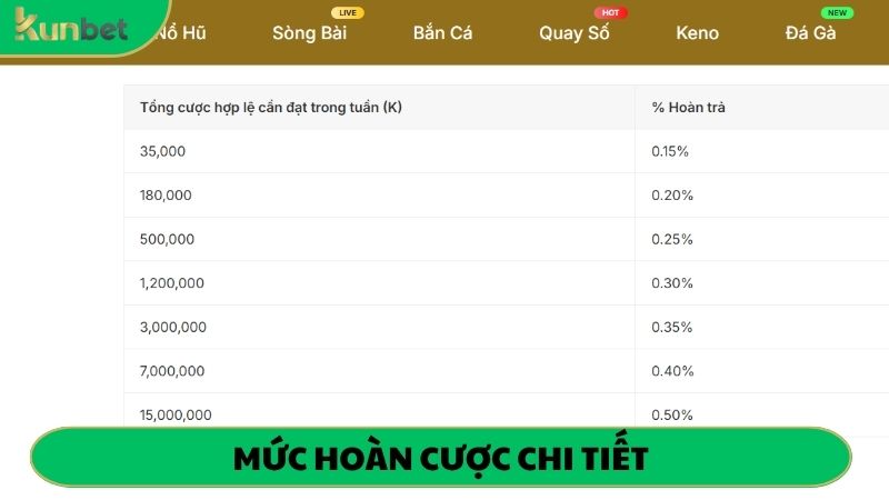 Mức hoàn trả live casino theo tổng doanh thu cược trong tuần