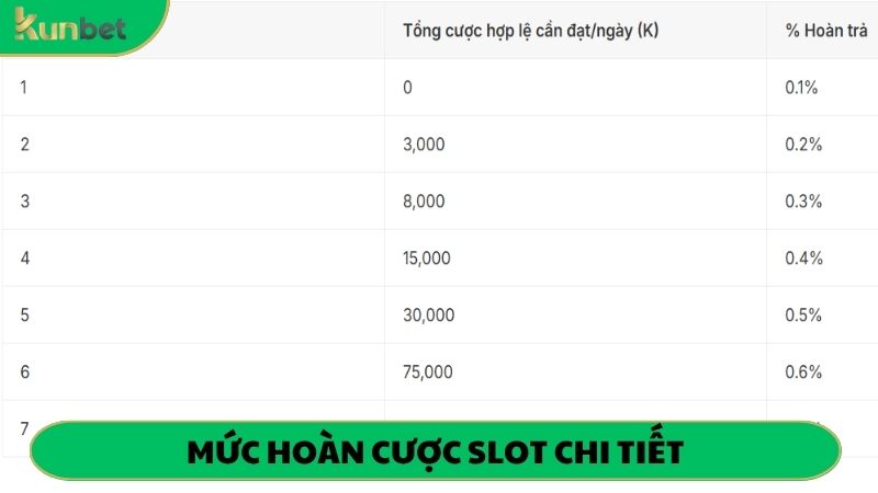Mức hoàn cược khác nhau tùy theo doanh thu hàng ngày