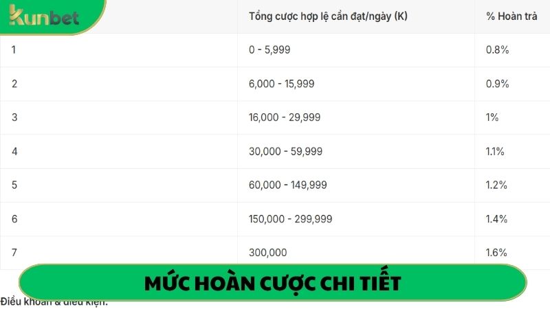 Mức hoàn cược chi tiết tại các mốc khác nhau trong chương trình hoàn trả thể thao